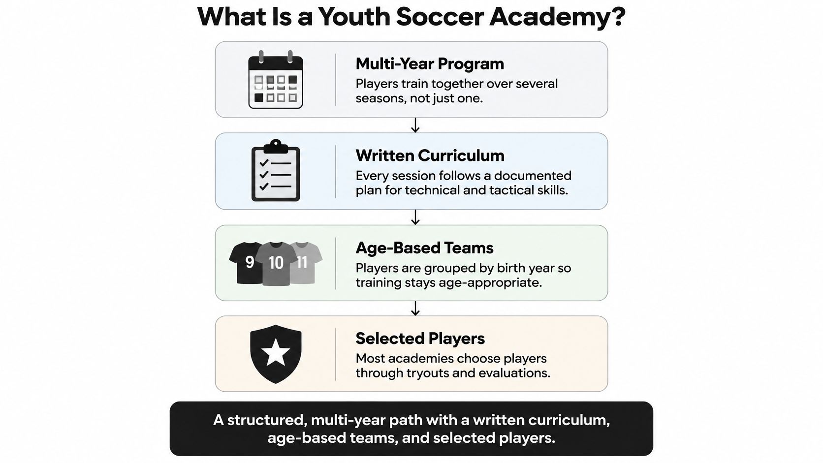 An infographic defining a youth soccer academy through multi-year programs, written curriculum, age-based teams, and selected players.