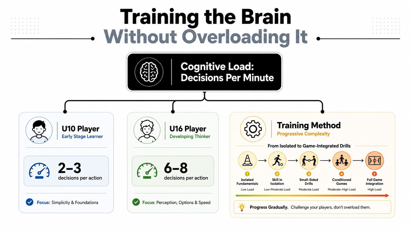 A diagram illustrating cognitive load management in soccer training for U10 and U16 age groups.