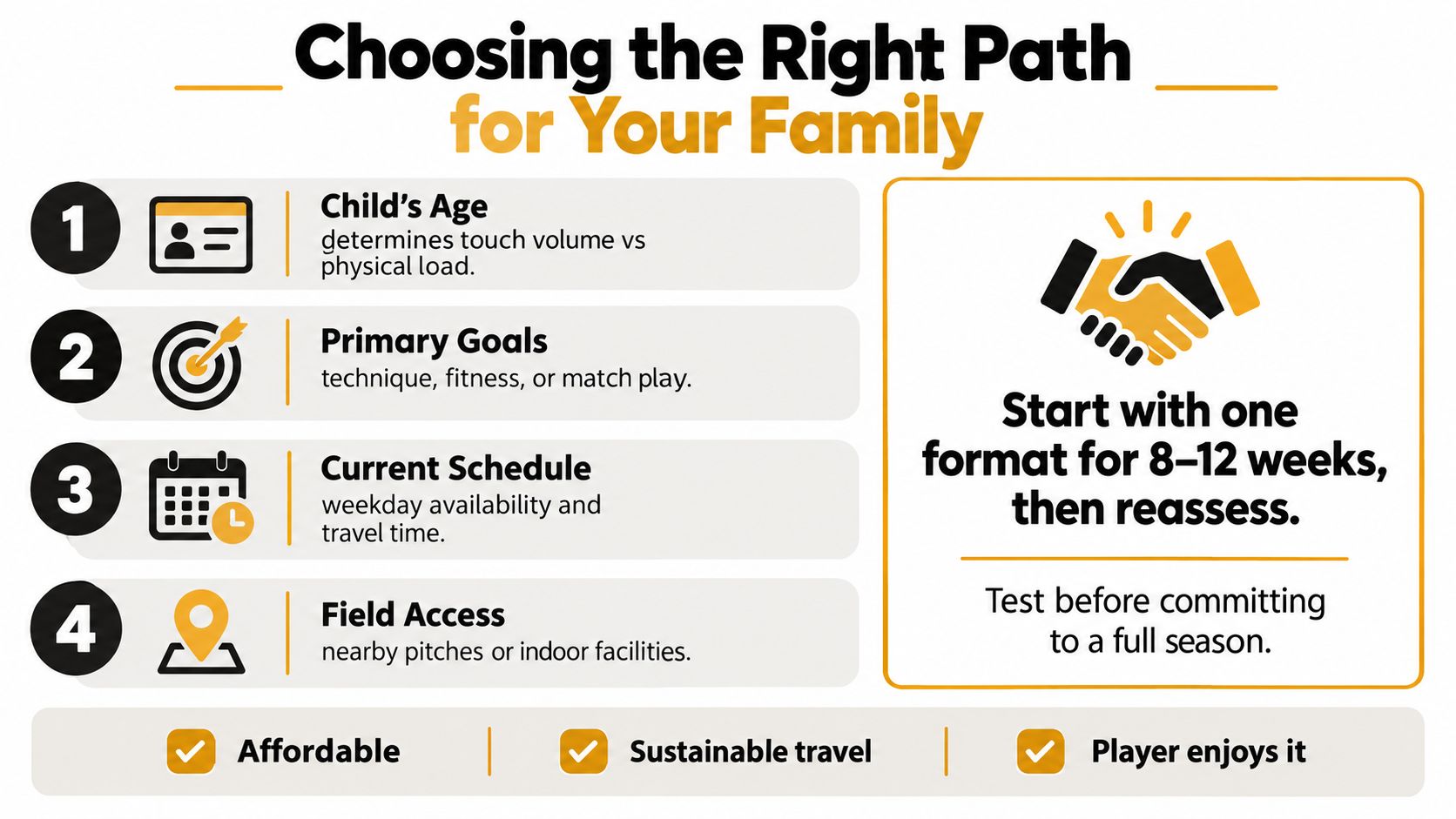 A guide for choosing the right soccer training path for a family based on four key factors.