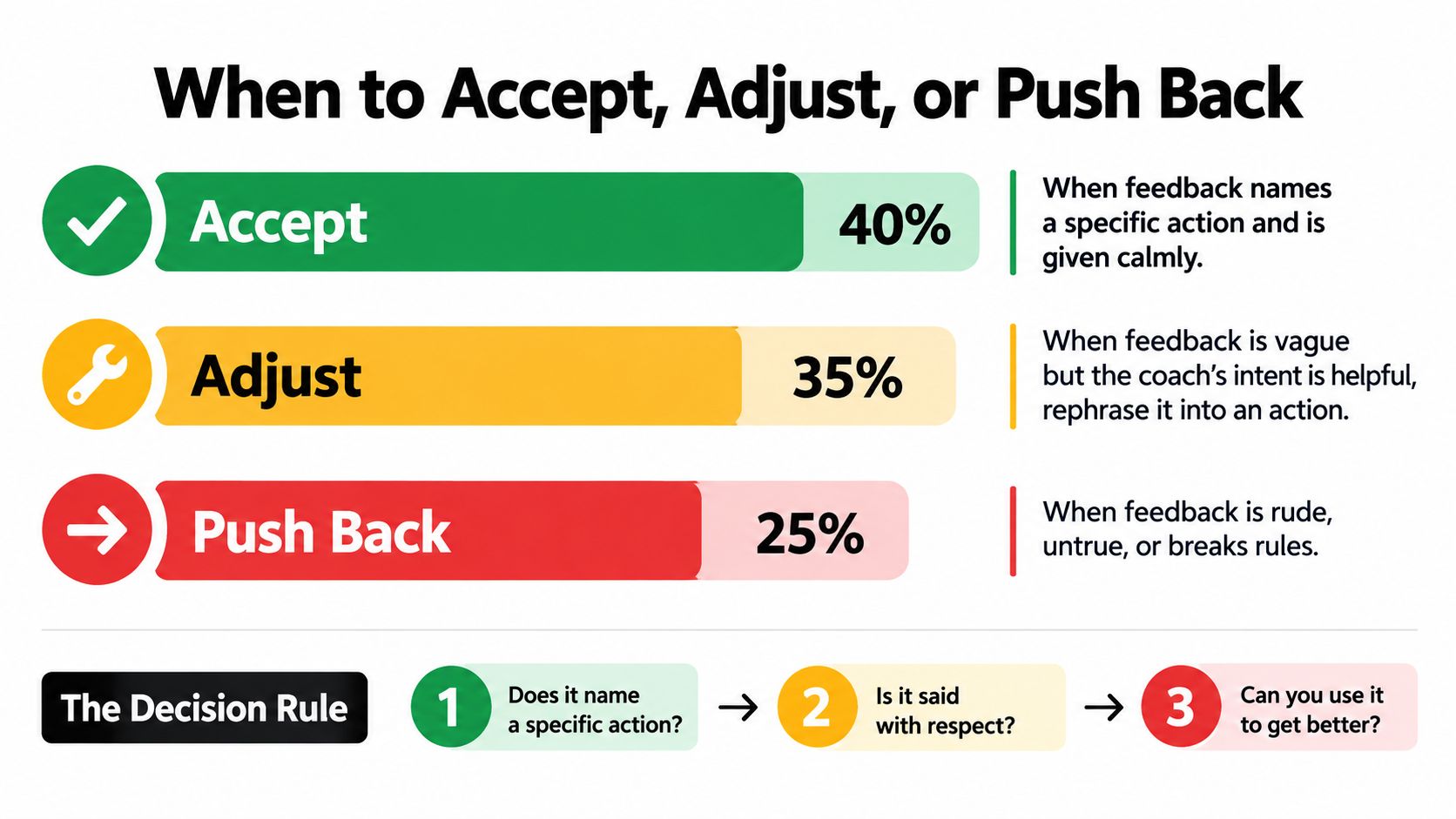 A graphic flow chart guiding users on how to accept, adjust, or push back against received feedback.