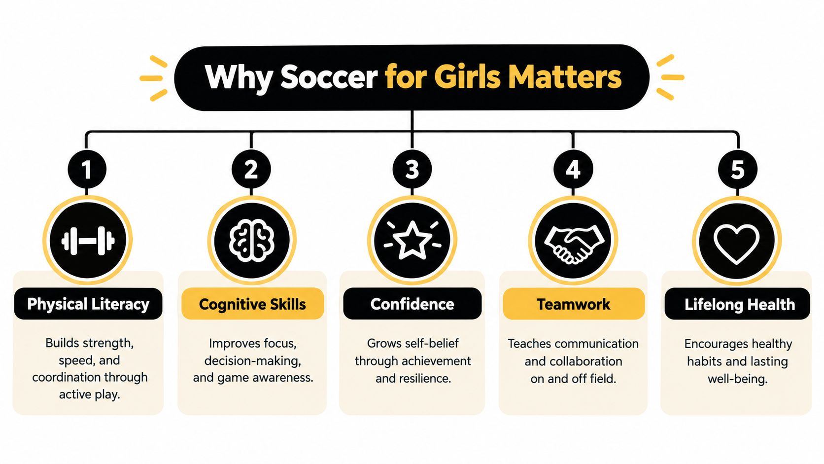 An infographic titled Why Soccer for Girls Matters highlighting five benefits including physical literacy, cognitive skills, confidence, teamwork, and lifelong health.