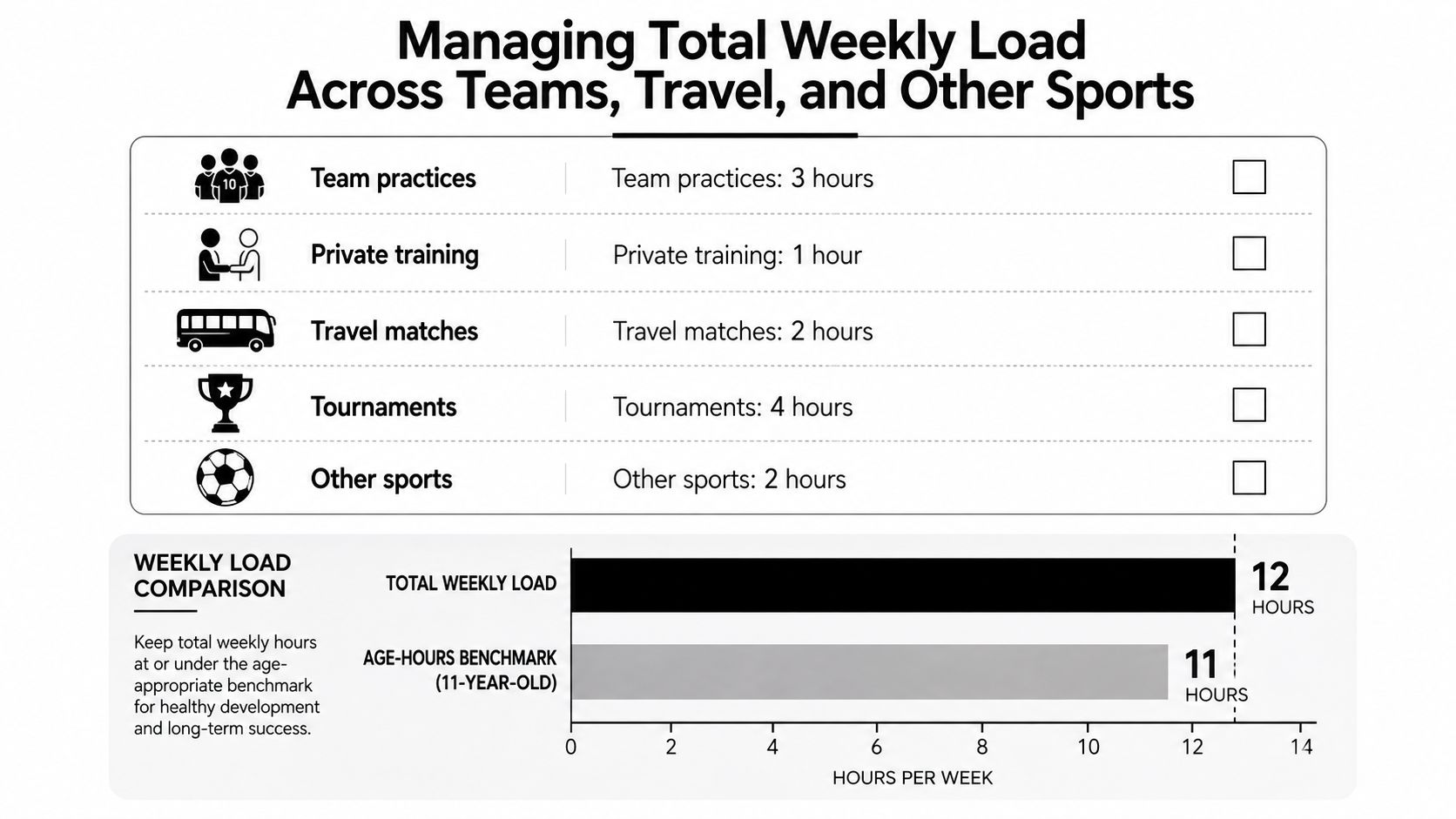 A chart showing a weekly training schedule for a youth athlete compared to an age-based benchmark.