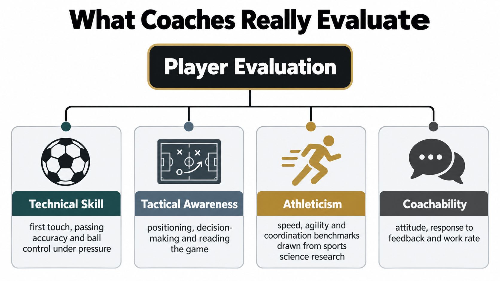 A diagram illustrating the four key areas coaches evaluate during player assessments: technical skill, tactical awareness, athleticism, and coachability.