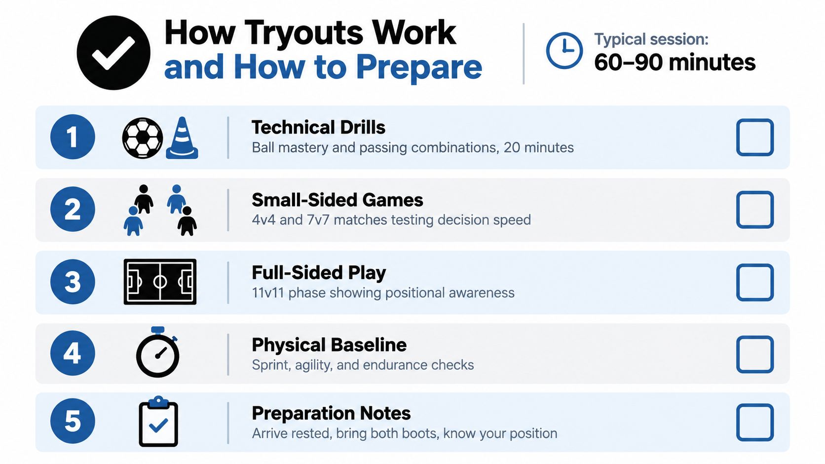 A five-step instructional guide titled How Tryouts Work and How to Prepare for youth soccer academy athletes.