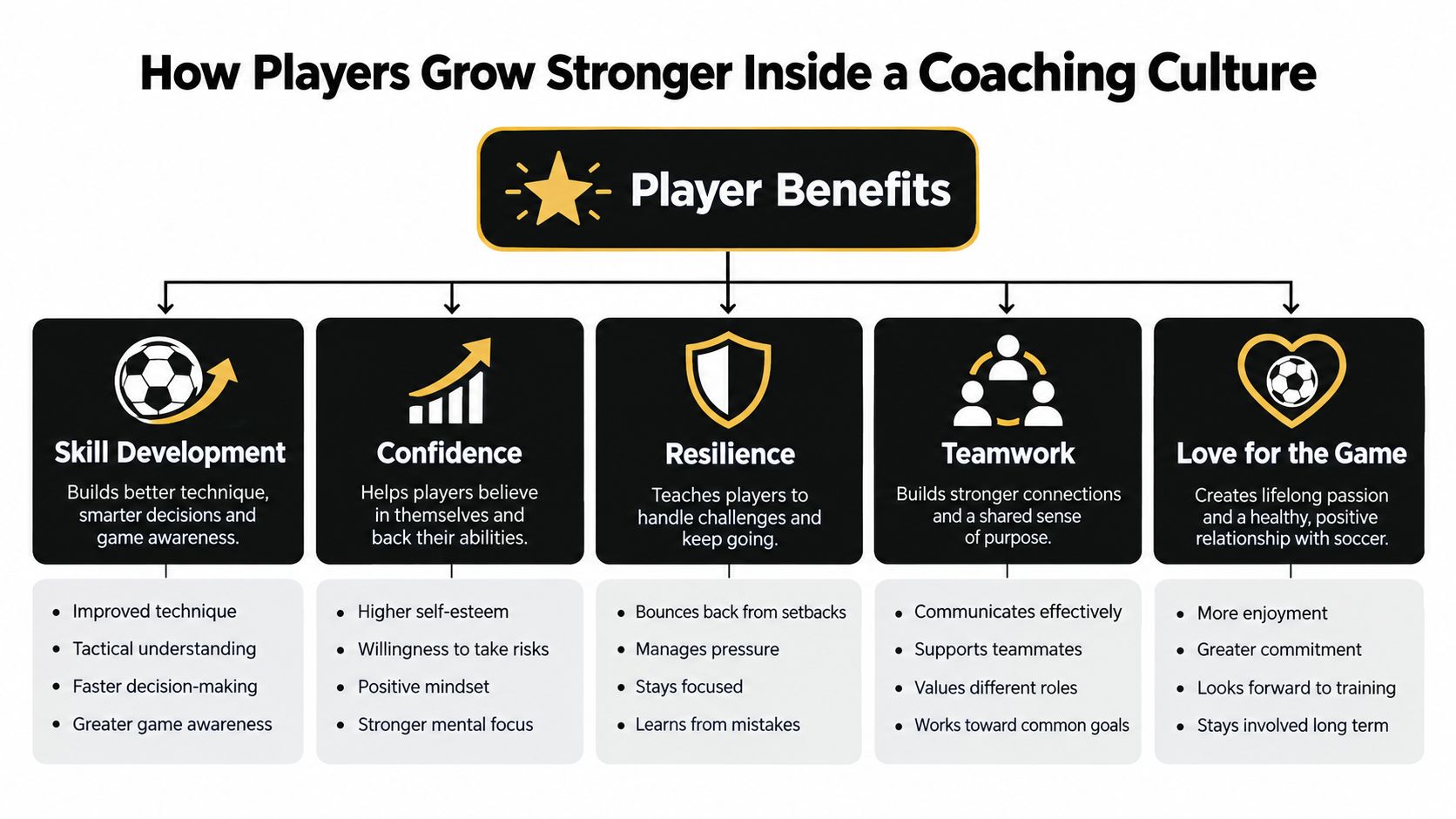 A diagram outlining the five key benefits of a coaching culture for soccer player development.