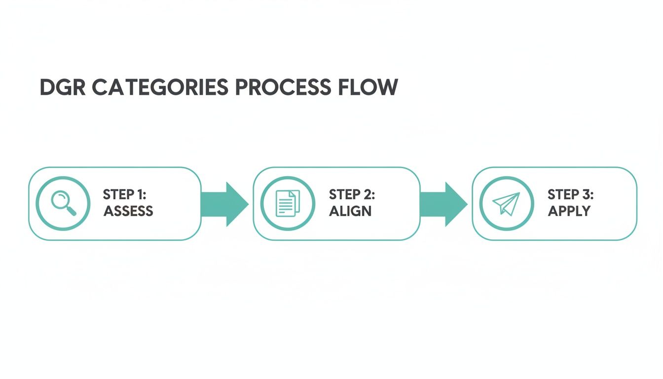 A three-step process flow for DGR categories: Assess, Align, and Apply, with illustrative icons.