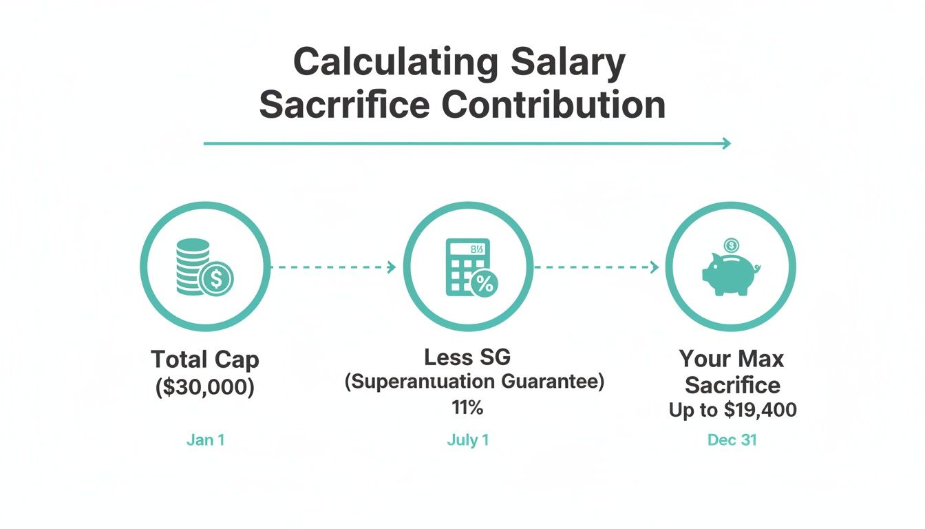 Visual guide detailing salary sacrifice contribution calculation from a $30,000 cap to a $19,400 maximum.
