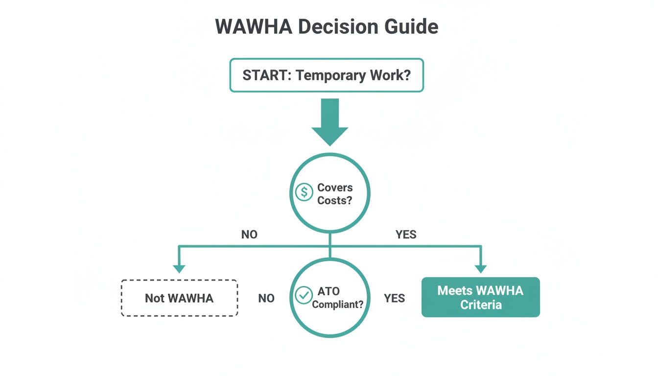 Allowance Flowchart A Guide to the Working Away From Home Allowance
