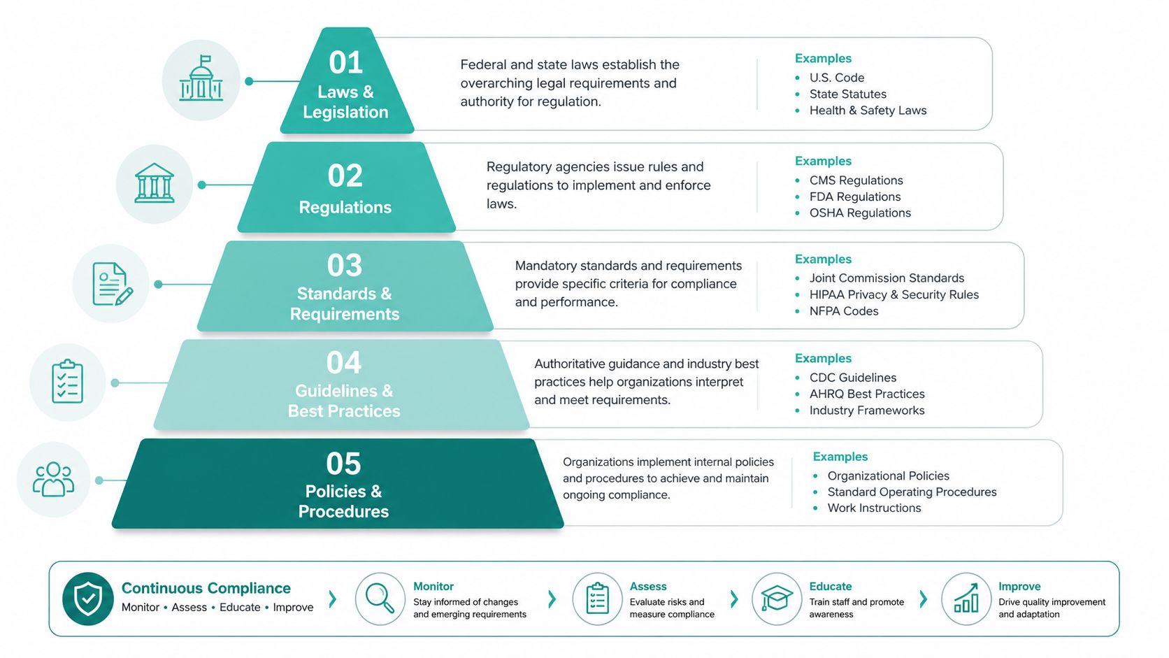 A pyramid diagram showing the five levels of regulatory compliance, from laws to internal policies and procedures.