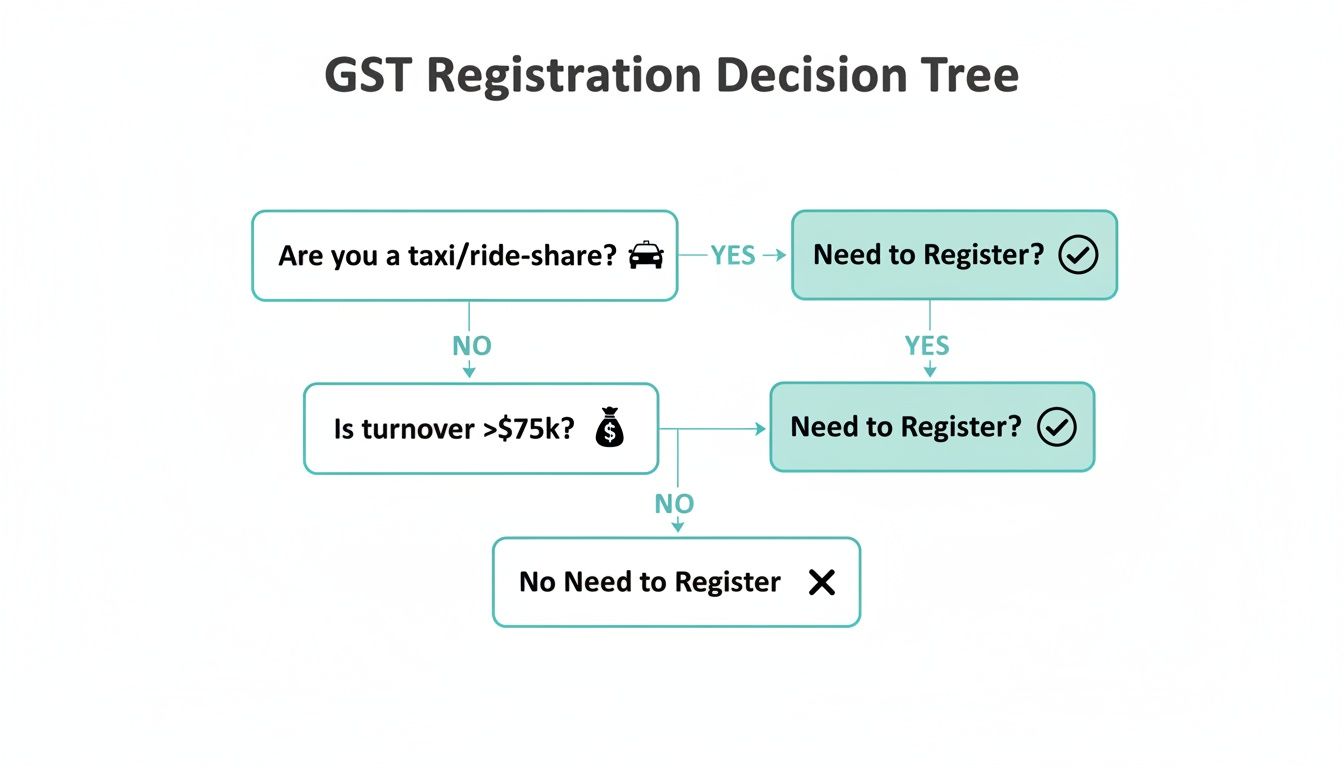 A GST registration decision tree flowchart determining registration necessity based on business type and turnover.