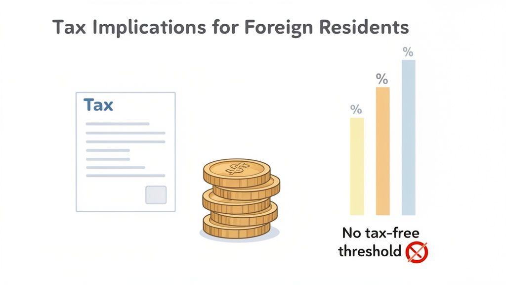 Illustration showing tax implications for foreign residents with a tax form, stacked coins, a bar chart, and 'no tax-free threshold'.