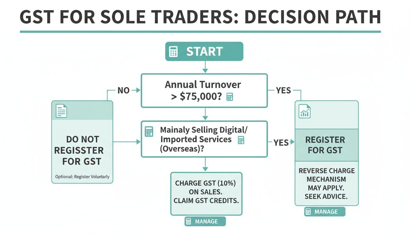 Decision path flowchart for sole traders to determine GST registration based on turnover and services.