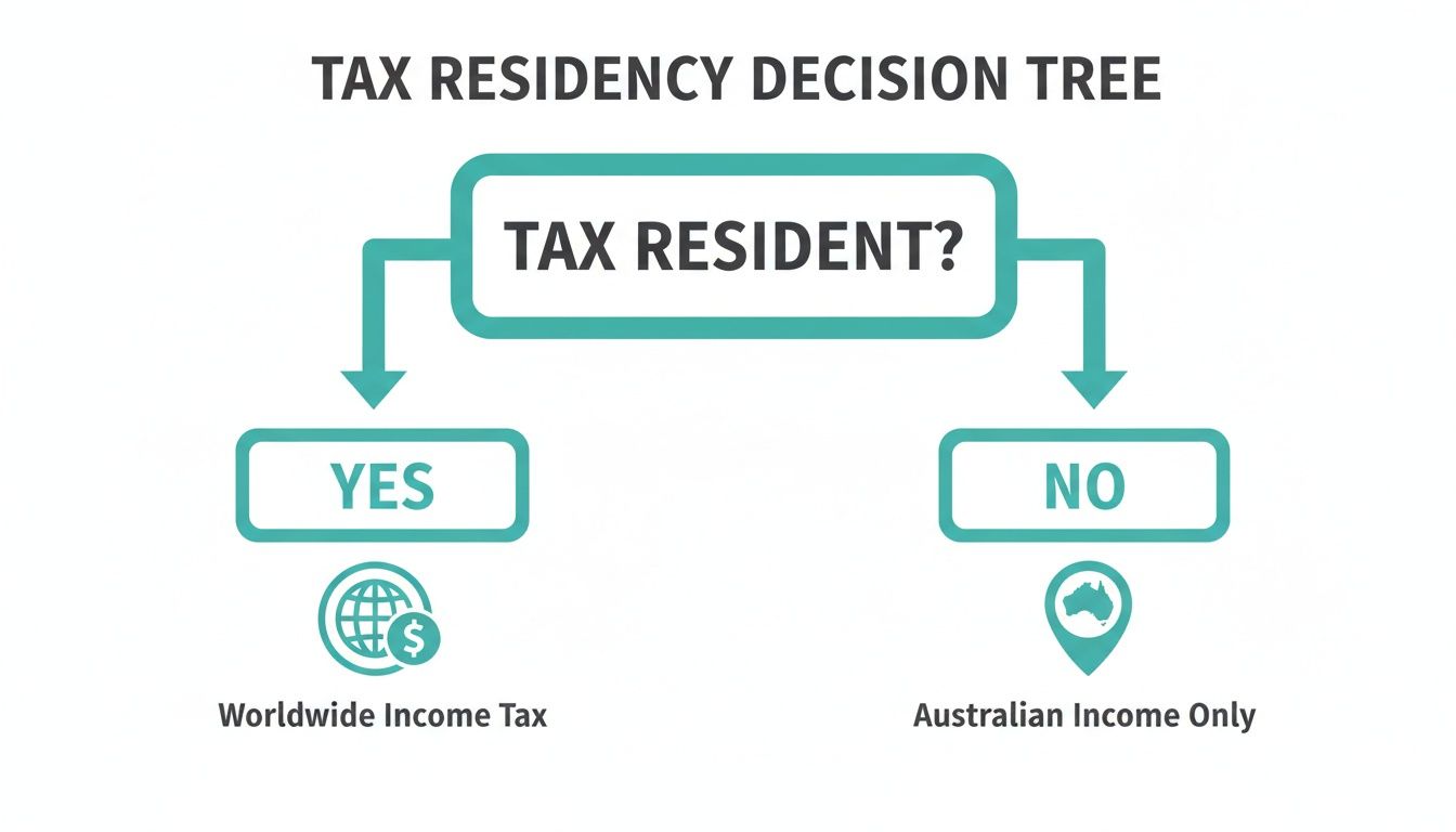 A tax residency decision tree flow chart showing outcomes for Australian tax residency.