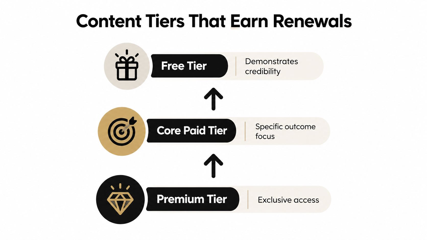 A diagram illustrating a three-level content strategy hierarchy including Free, Core Paid, and Premium membership tiers.
