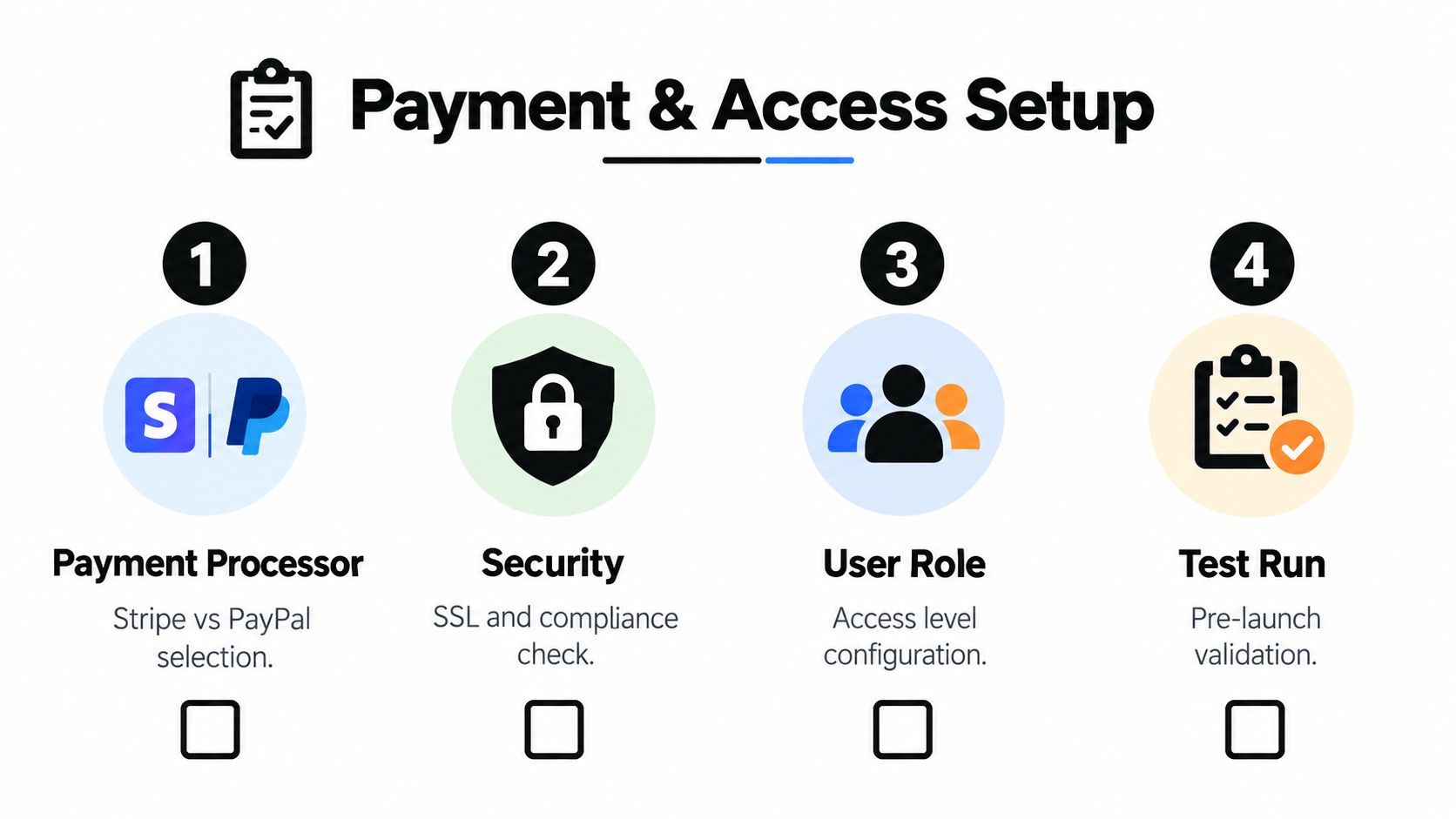 A four-step checklist for setting up payment processors, security, user roles, and testing for a website.