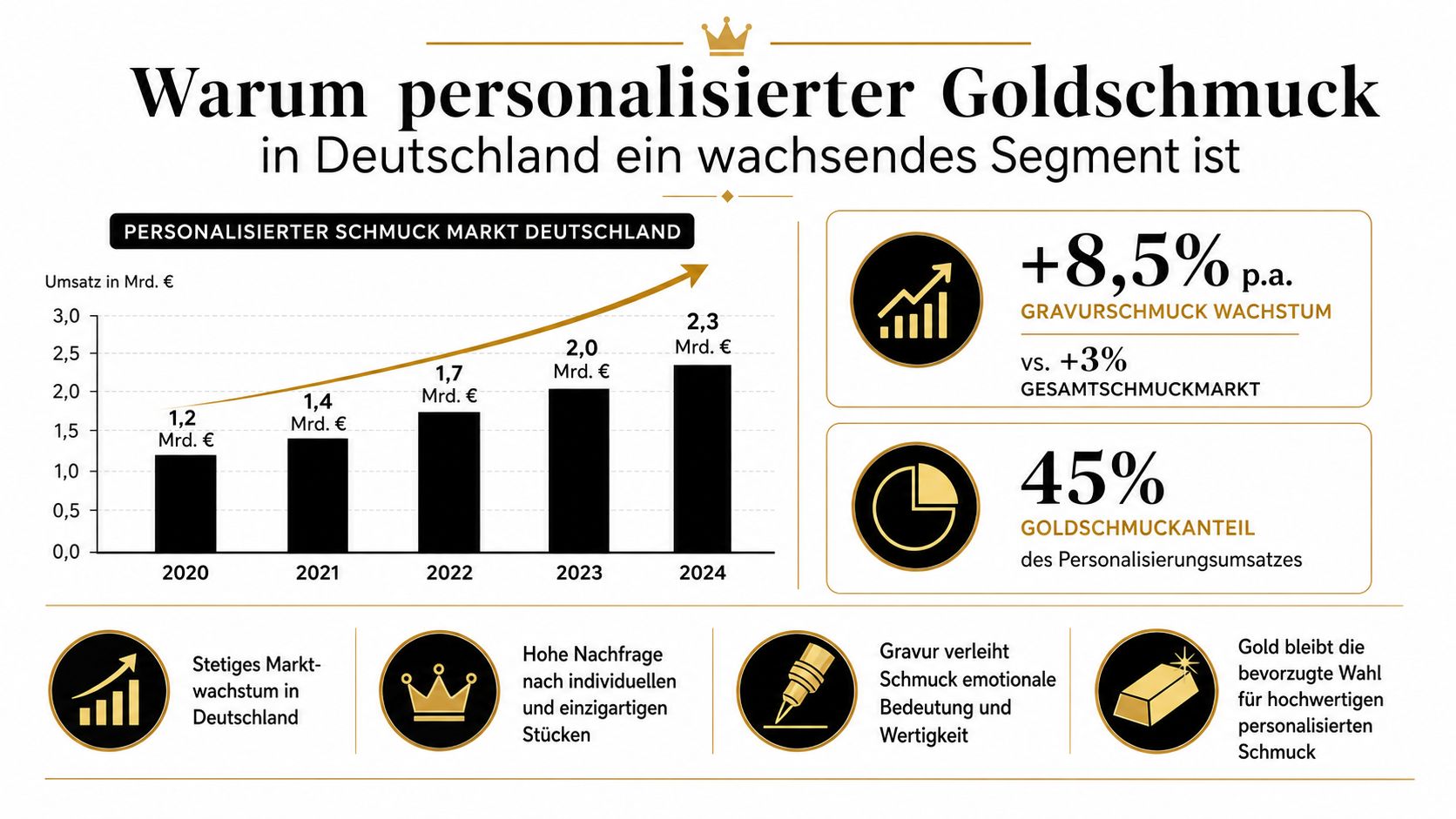 Infographie sur la croissance du marché des bijoux en or personnalisés en Allemagne entre 2020 et 2024.