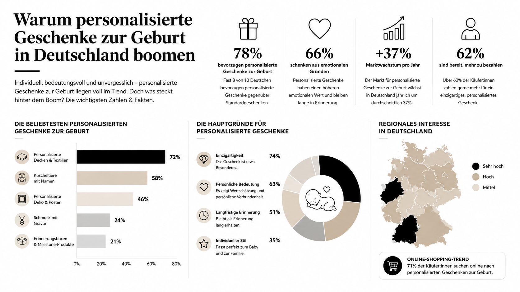 Infografik über den wachsenden Trend personalisierter Geschenke zur Geburt in Deutschland mit Statistiken und regionaler Verteilung.