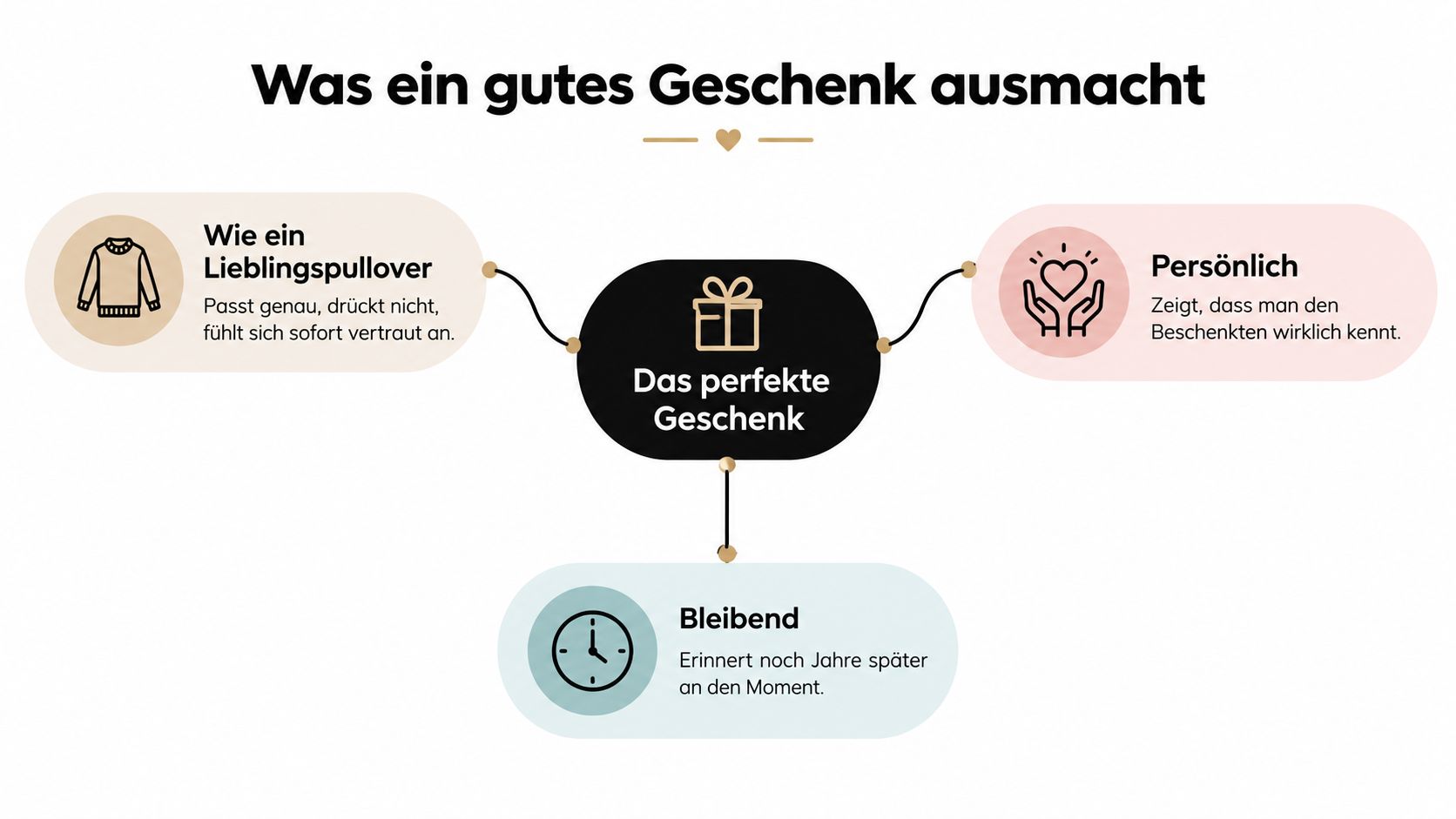 Eine Infografik mit dem Titel Was ein gutes Geschenk ausmacht, die Kriterien für ein perfektes Geschenk darstellt.