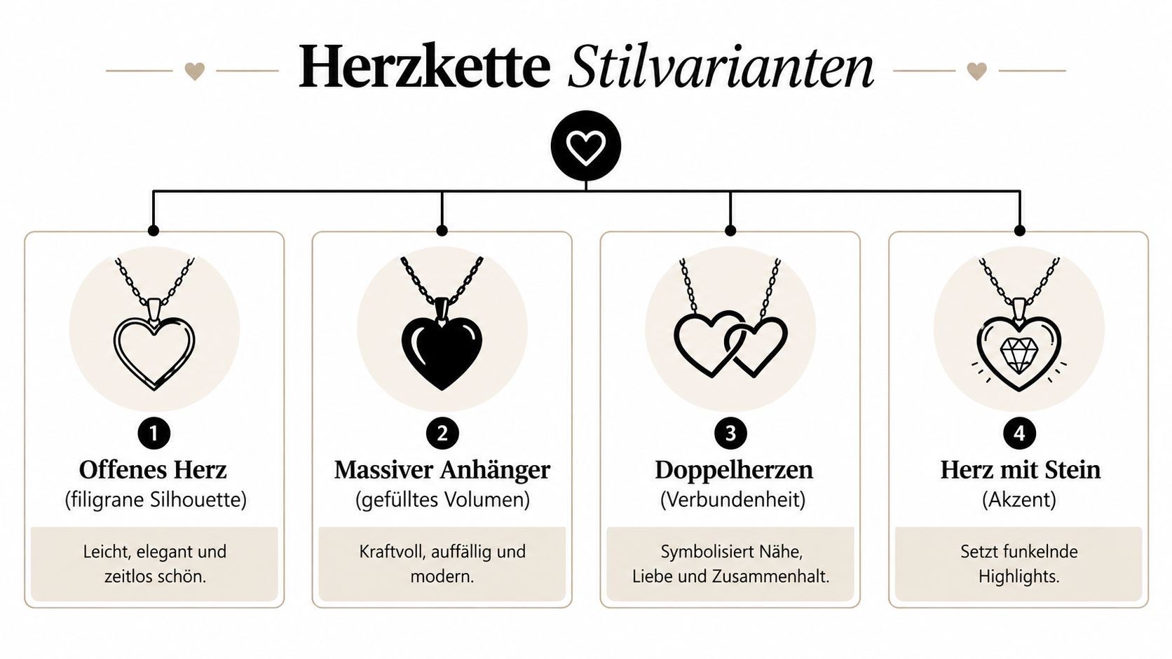 Eine Infografik zeigt vier verschiedene Stilvarianten für eine Herzkette mit Bezeichnungen und kurzen Beschreibungen der Merkmale.