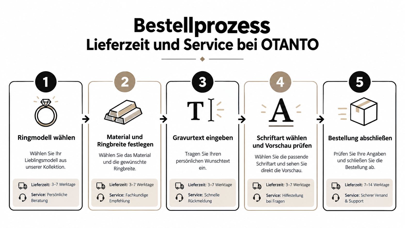 Infografik zum fünfstufigen Bestellprozess von individuellen Ringen mit Gravur bei OTANTO mit Lieferzeiten und Service-Informationen.