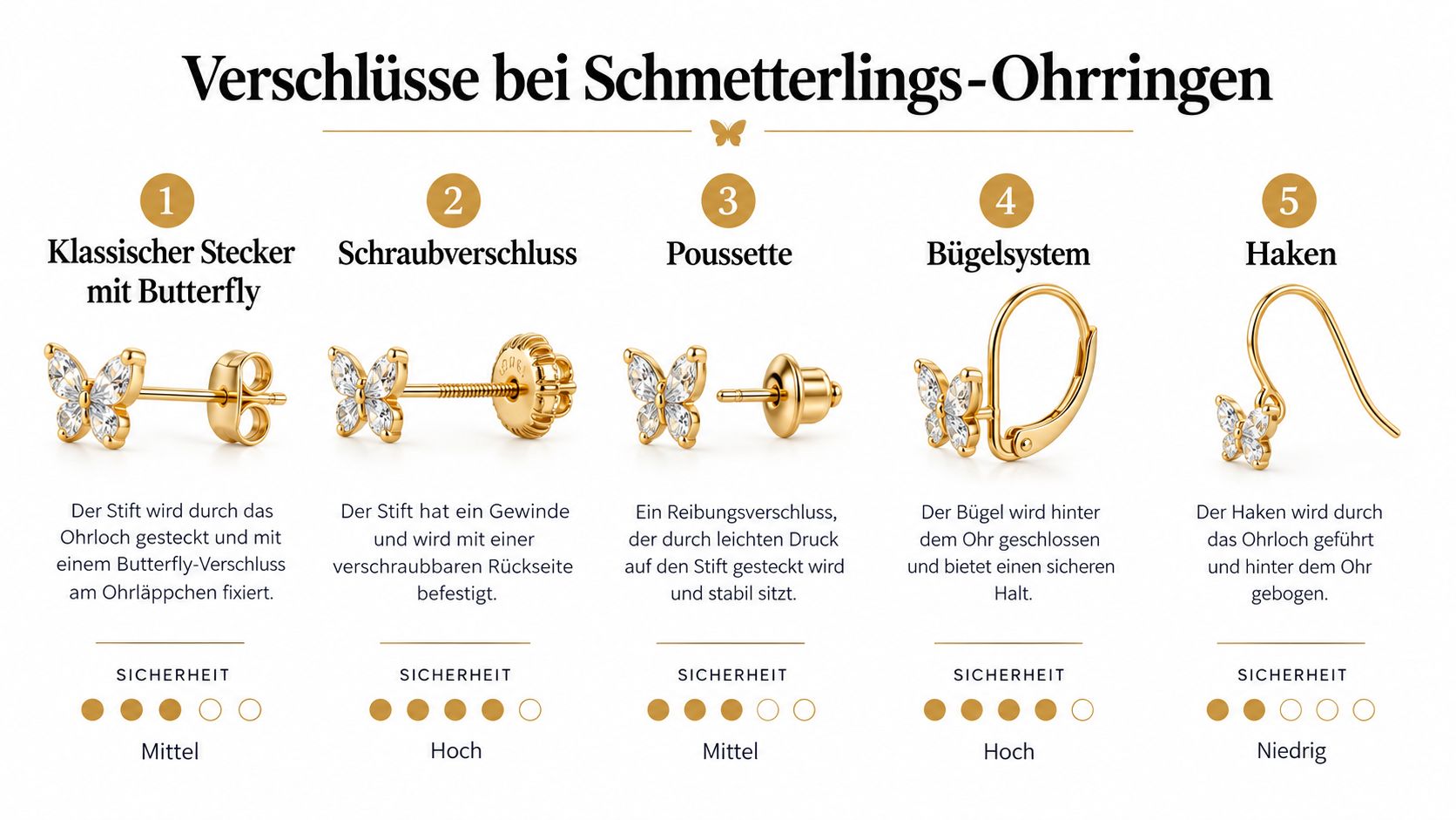 Eine Übersicht verschiedener Verschlussarten für goldene Schmetterlings-Ohrringe mit Sicherheitsbewertungen von niedrig bis hoch.