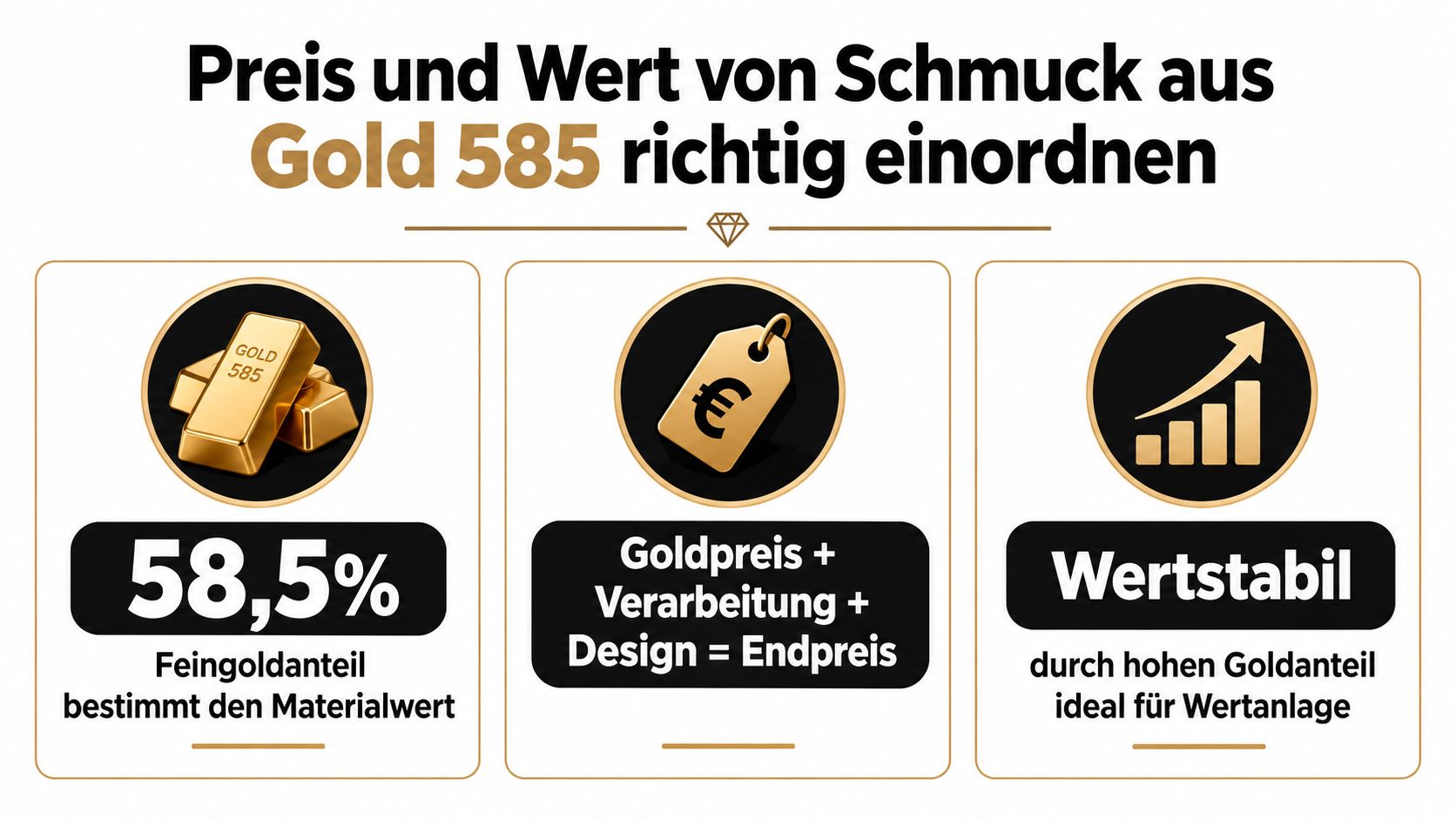 Infografik zum Wert von Schmuck aus Gold 585: Feingoldanteil, Preisbildung und Wertstabilität als Anlageform.