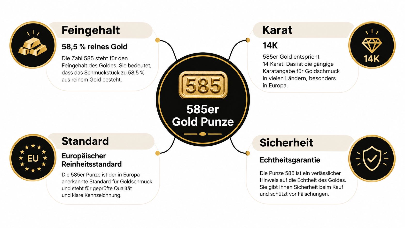 Eine Infografik erklärt die Bedeutung der 585er Goldpunze für den Feingehalt, Karatzahl, Standard und Sicherheit bei Goldschmuck.