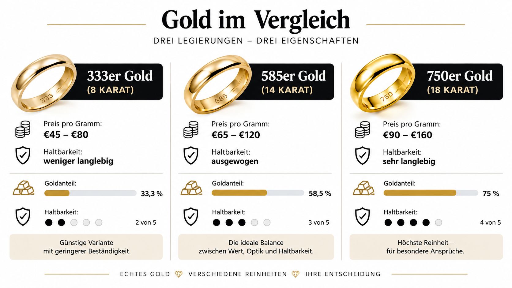 Vergleichsgrafik von 333er, 585er und 750er Goldringen hinsichtlich Preis, Haltbarkeit und Reinheit für Schmuckkäufer.