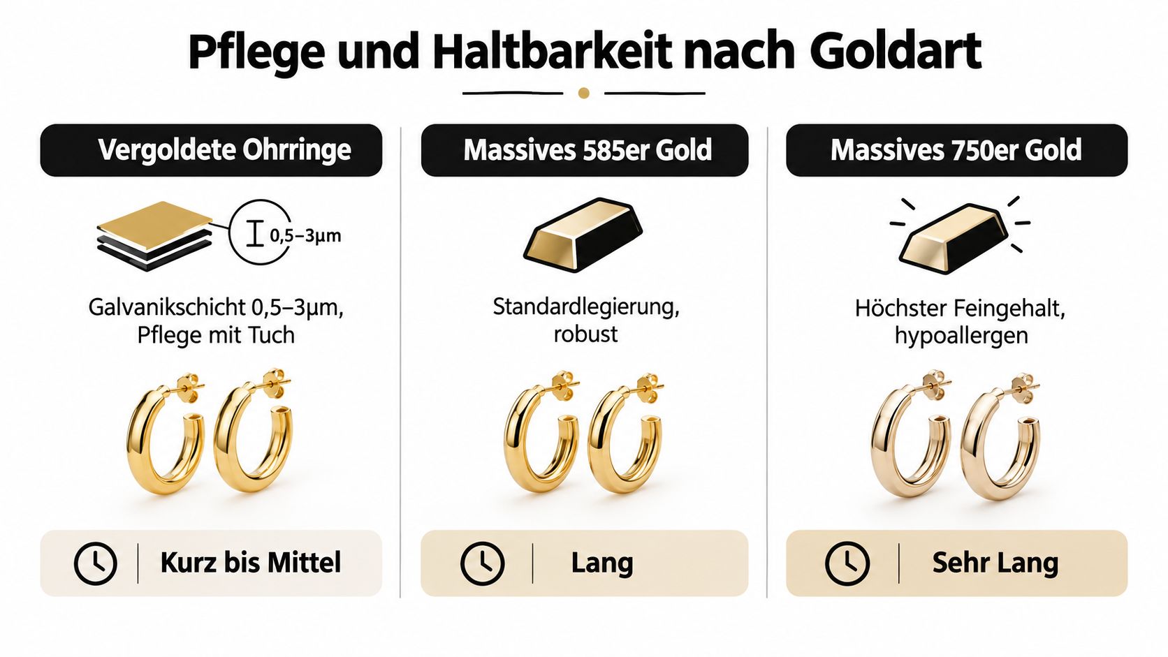 Vergleichsgrafik zur Pflege und Haltbarkeit von vergoldeten Ohrringen sowie massivem 585er und 750er Gold in einer Übersicht.