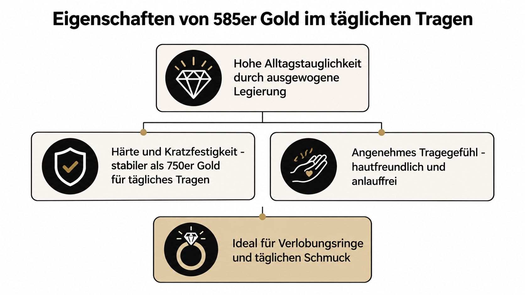 Infografik über die Vorteile von 585er Gold für den täglichen Gebrauch bei Schmuck und Verlobungsringen.