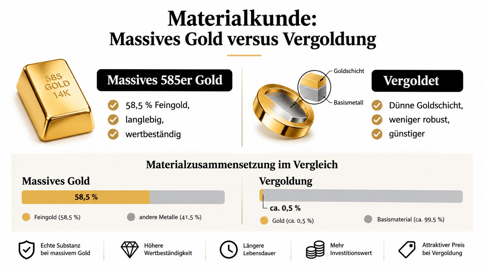 Gráfico comparativo entre el oro macizo de 585 milésimas y un baño de oro en cuanto a composición, calidad y diferencias de precio.