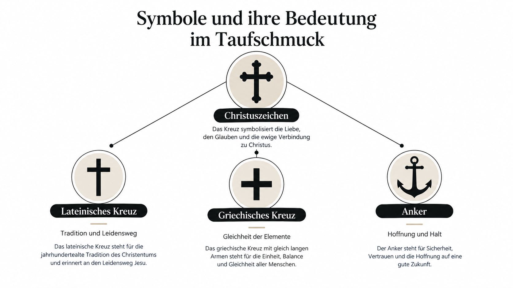 Eine Infografik mit dem Titel Symbole und ihre Bedeutung im Taufschmuck, die christliche Symbole erklärt.
