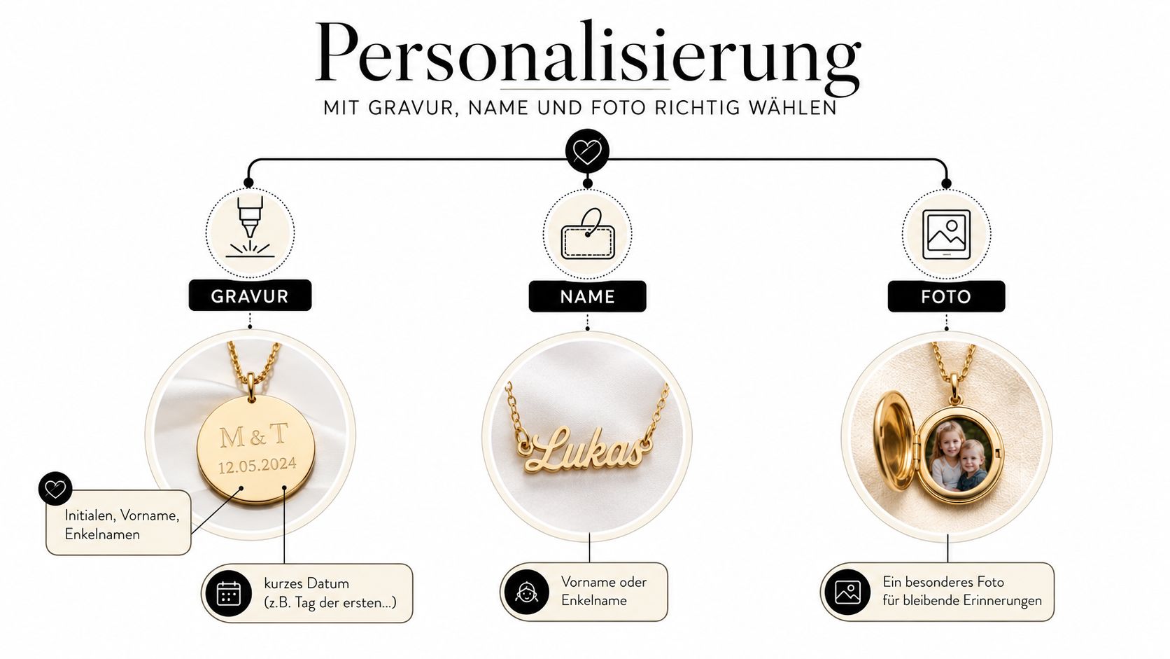 Infografik zur Personalisierung von Schmuckstücken mit Gravur, eingravierten Namen oder individuell eingefügten Familienfotos für personalisierte Geschenke.