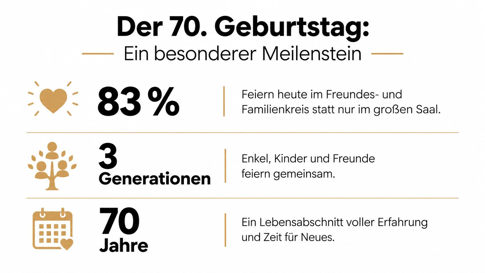 Eine Infografik über den 70. Geburtstag mit Statistiken zu Feiern, Generationen und Lebenserfahrung in Goldtönen.
