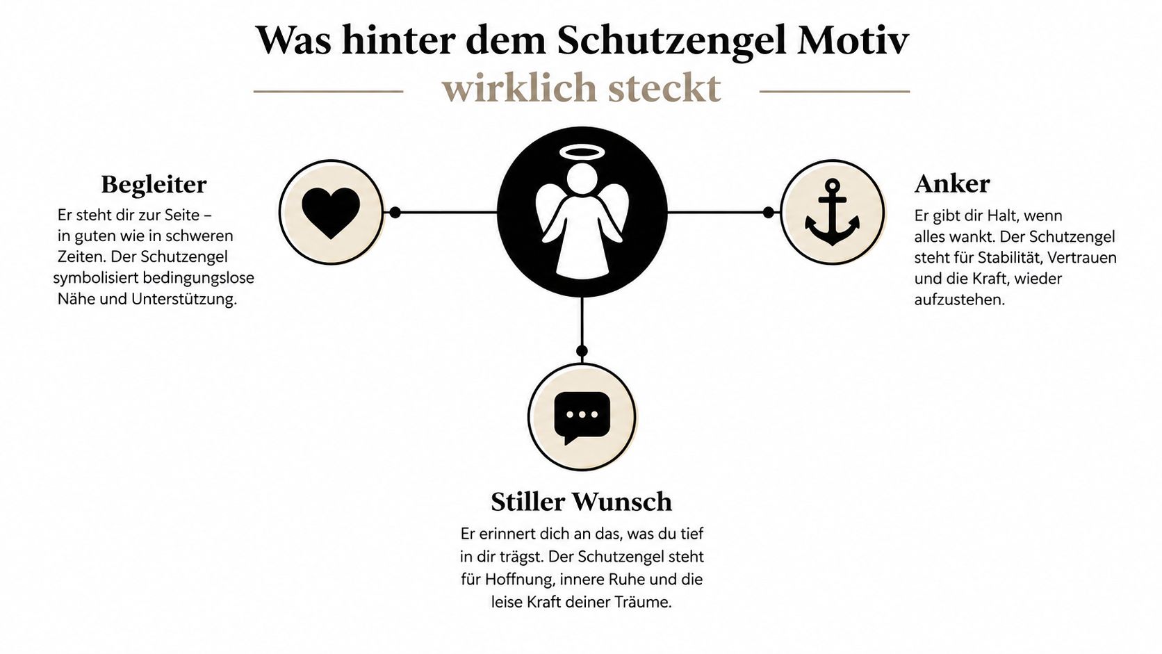 Eine Infografik erklärt die tiefe Bedeutung des Schutzengel-Motivs als Begleiter, Anker und Ausdruck stiller Wünsche.