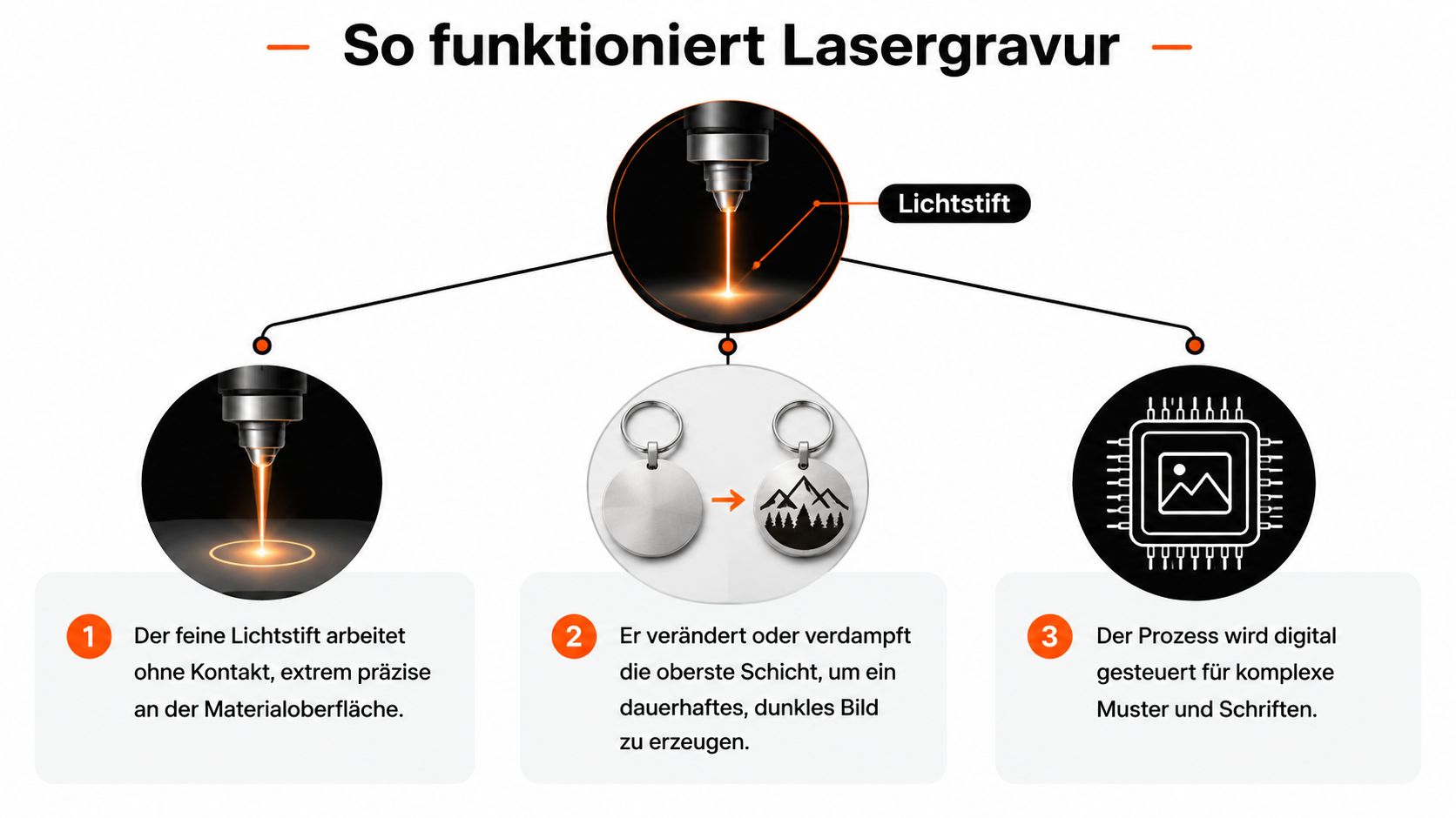 Grafische Darstellung der drei Phasen einer Lasergravur bei der Veredelung eines Metallschlüsselanhängers mit einem präzisen Lichtstrahl.