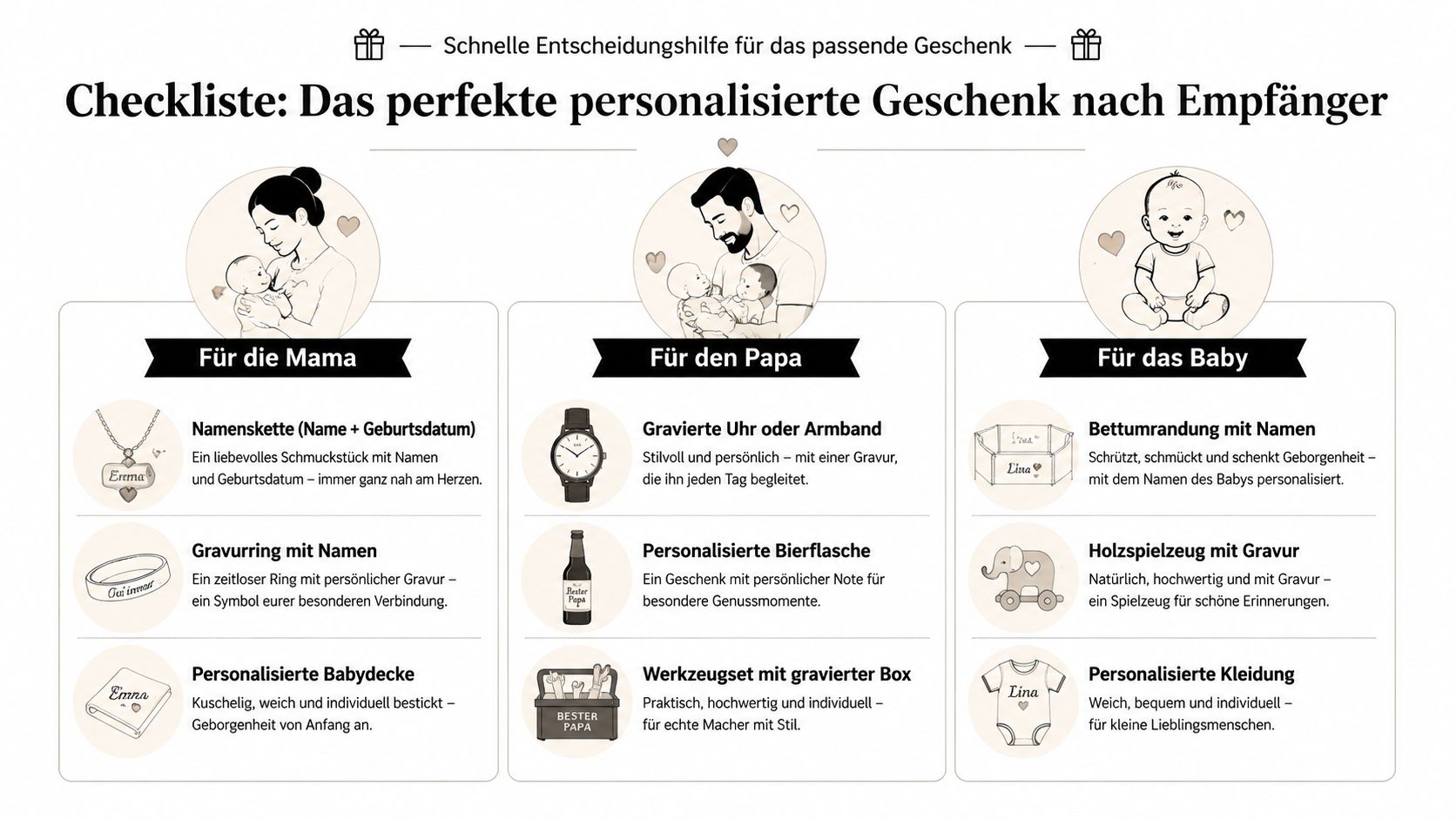 Eine Infografik mit personalisierten Geschenkideen zur Geburt, unterteilt in Empfänger wie Mama, Papa und Baby.
