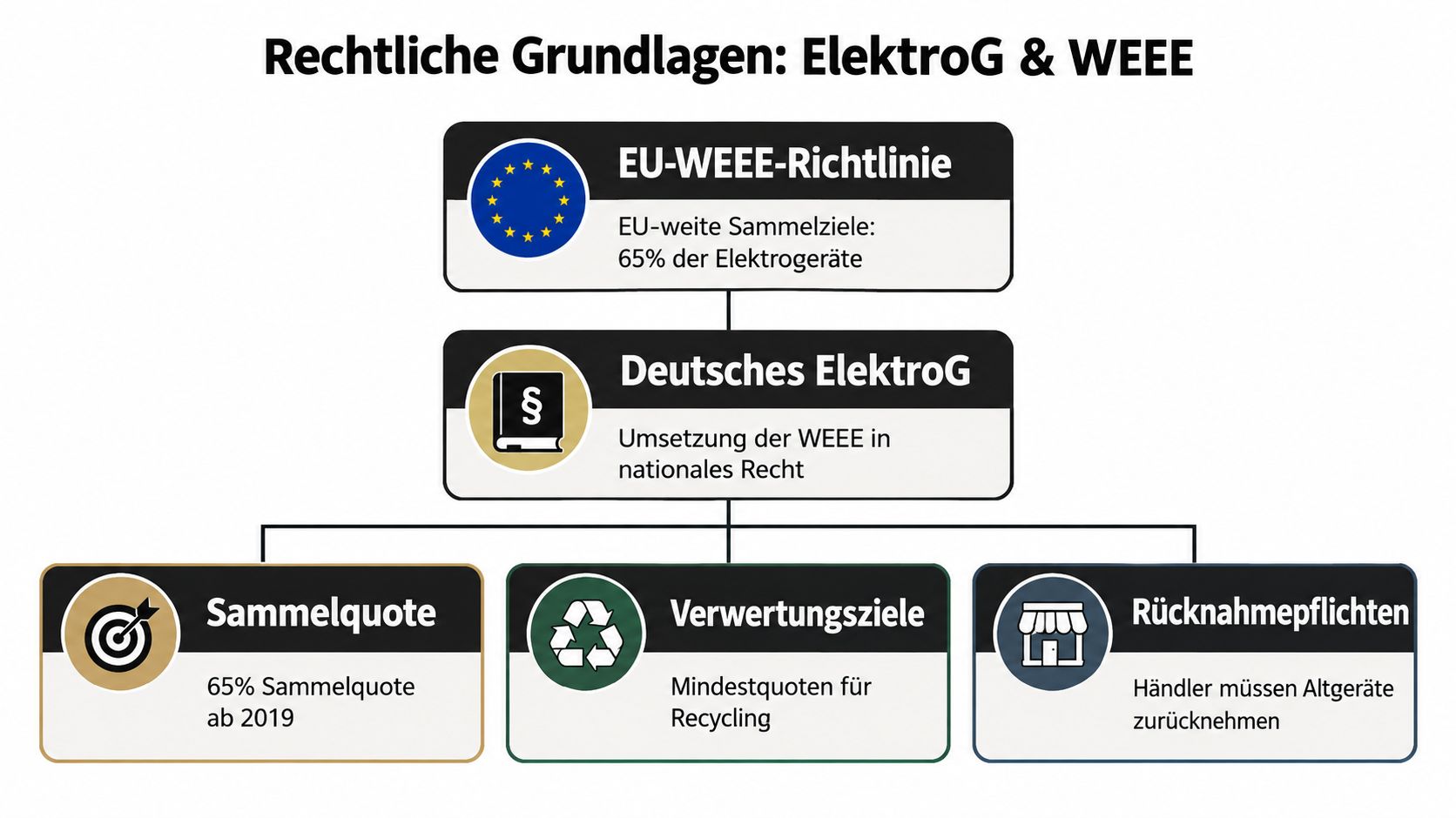 Eine Infografik zur Erklärung der rechtlichen Grundlagen von ElektroG und WEEE für die Entsorgung von Elektroaltgeräten.