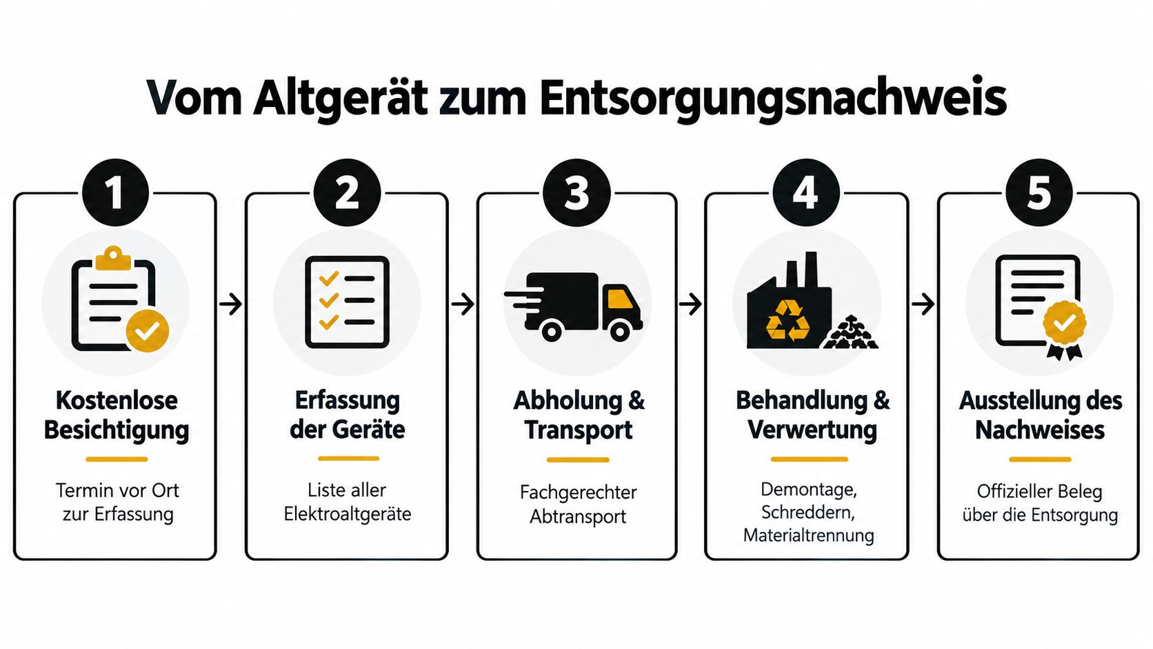 Grafik zeigt den fünfstufigen Prozess von der kostenlosen Besichtigung bis zur Ausstellung des offiziellen Entsorgungsnachweises für Elektroaltgeräte.