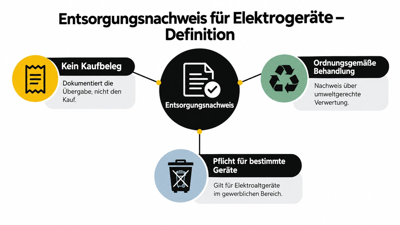 Eine Grafik, die die Definition des Entsorgungsnachweises für Elektrogeräte in drei wesentlichen Punkten erläutert.