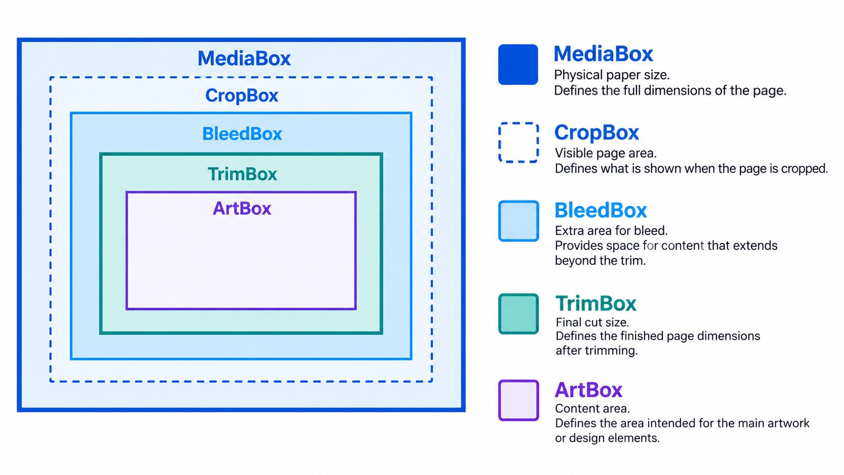 A diagram illustrating the hierarchy and definitions of various PDF page boxes, including MediaBox, CropBox, BleedBox, TrimBox, and ArtBox.