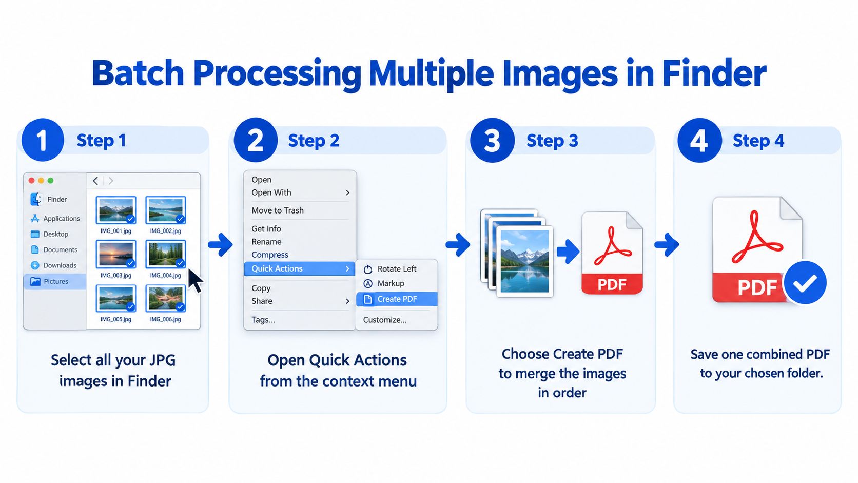 A four-step infographic showing how to convert and merge multiple JPG images into a single PDF file on Mac.