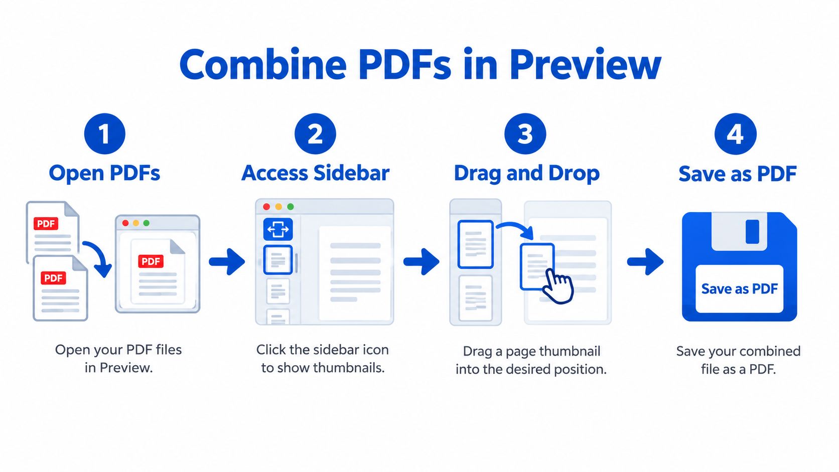 A step-by-step instructional graphic showing how to combine PDF files using the Preview app on Mac.