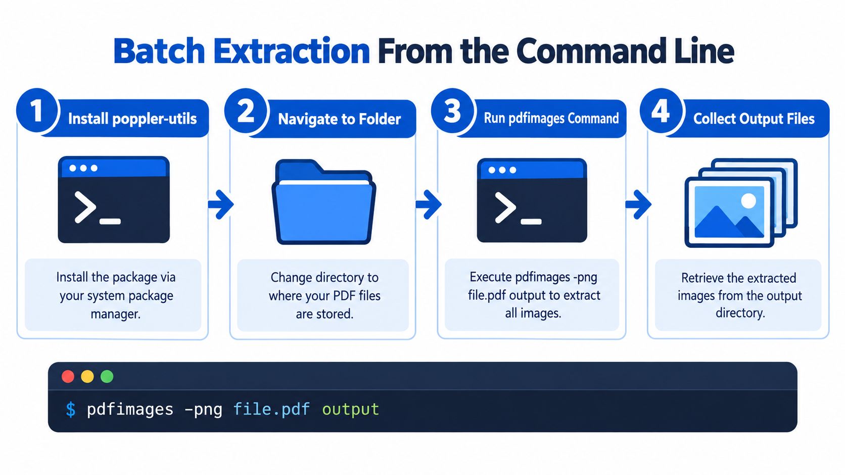 A four-step infographic showing how to batch extract images from a PDF using command line tools.