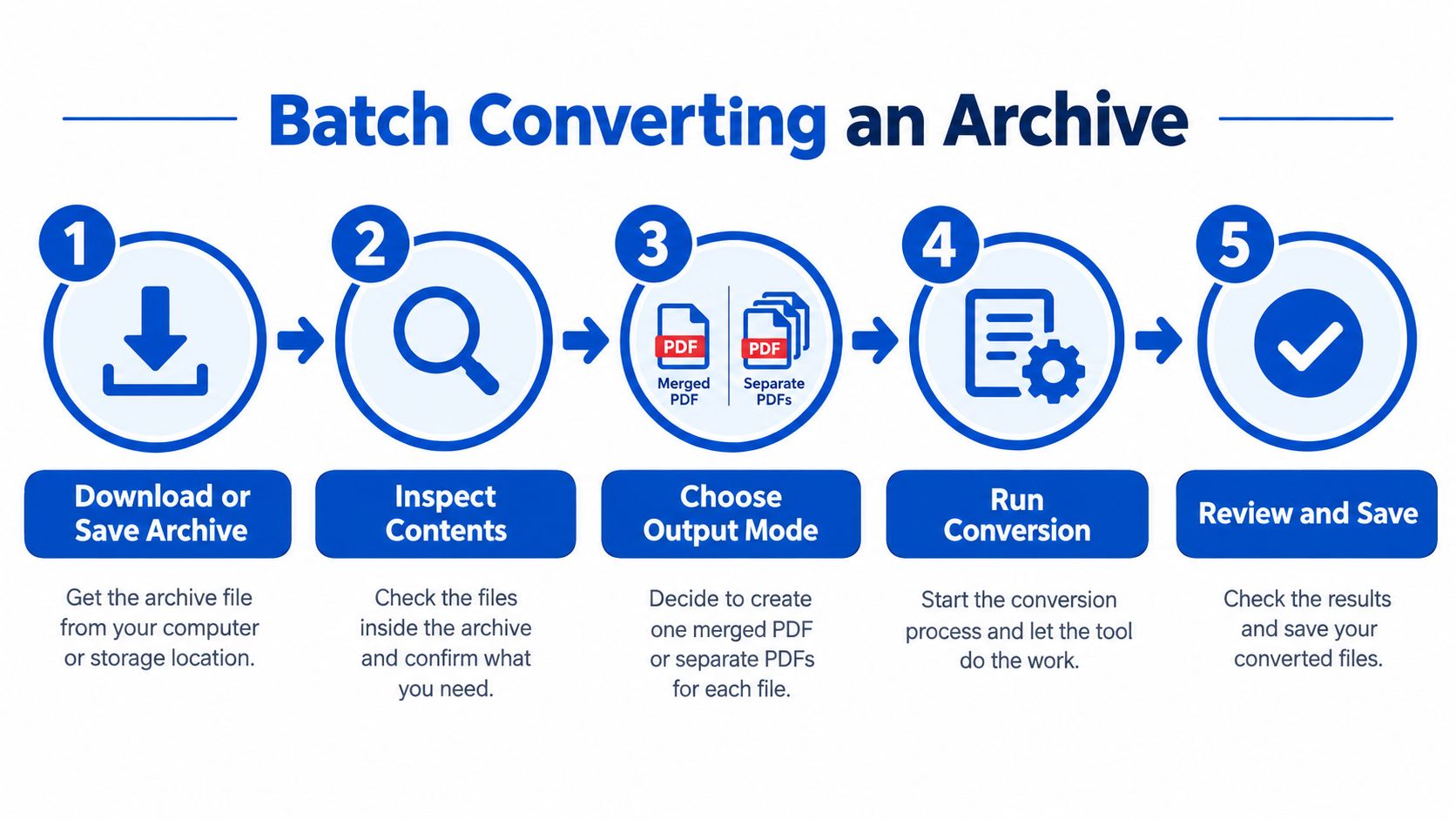 A five-step infographic explaining the workflow for batch converting archive files into PDF documents.
