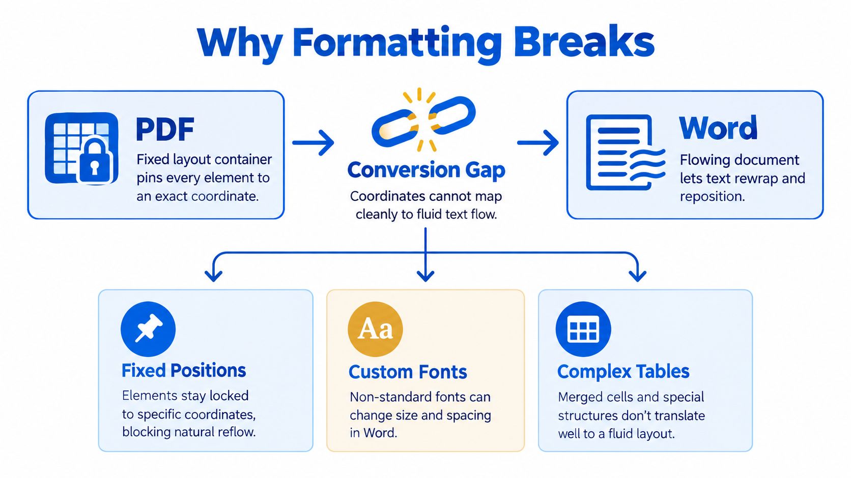 A diagram explaining why formatting issues occur when you convert a PDF to a Microsoft Word document.