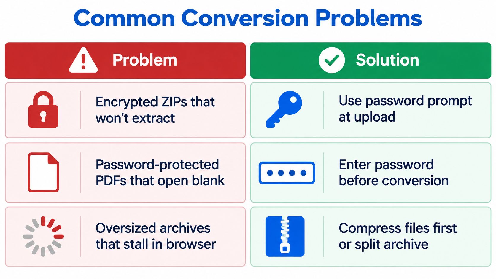 A chart showing common document conversion problems for encrypted files, password-protected PDFs, and oversized archives with their solutions.