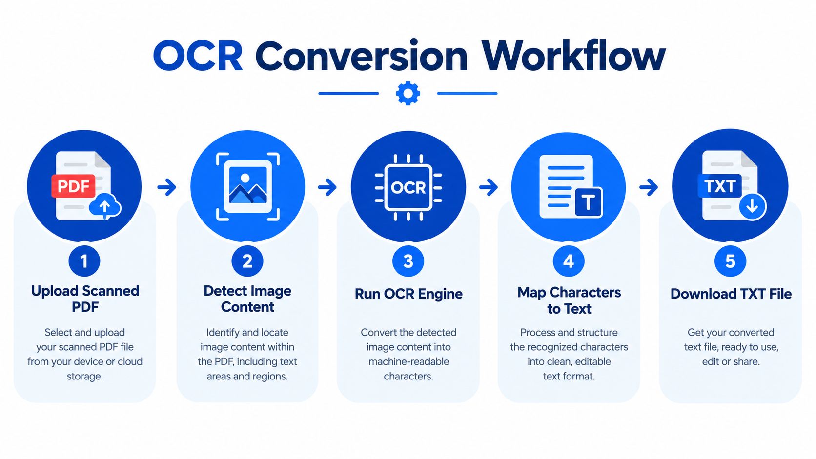 A five-step flowchart illustrating the OCR conversion workflow from uploading a scanned PDF to downloading a text file.