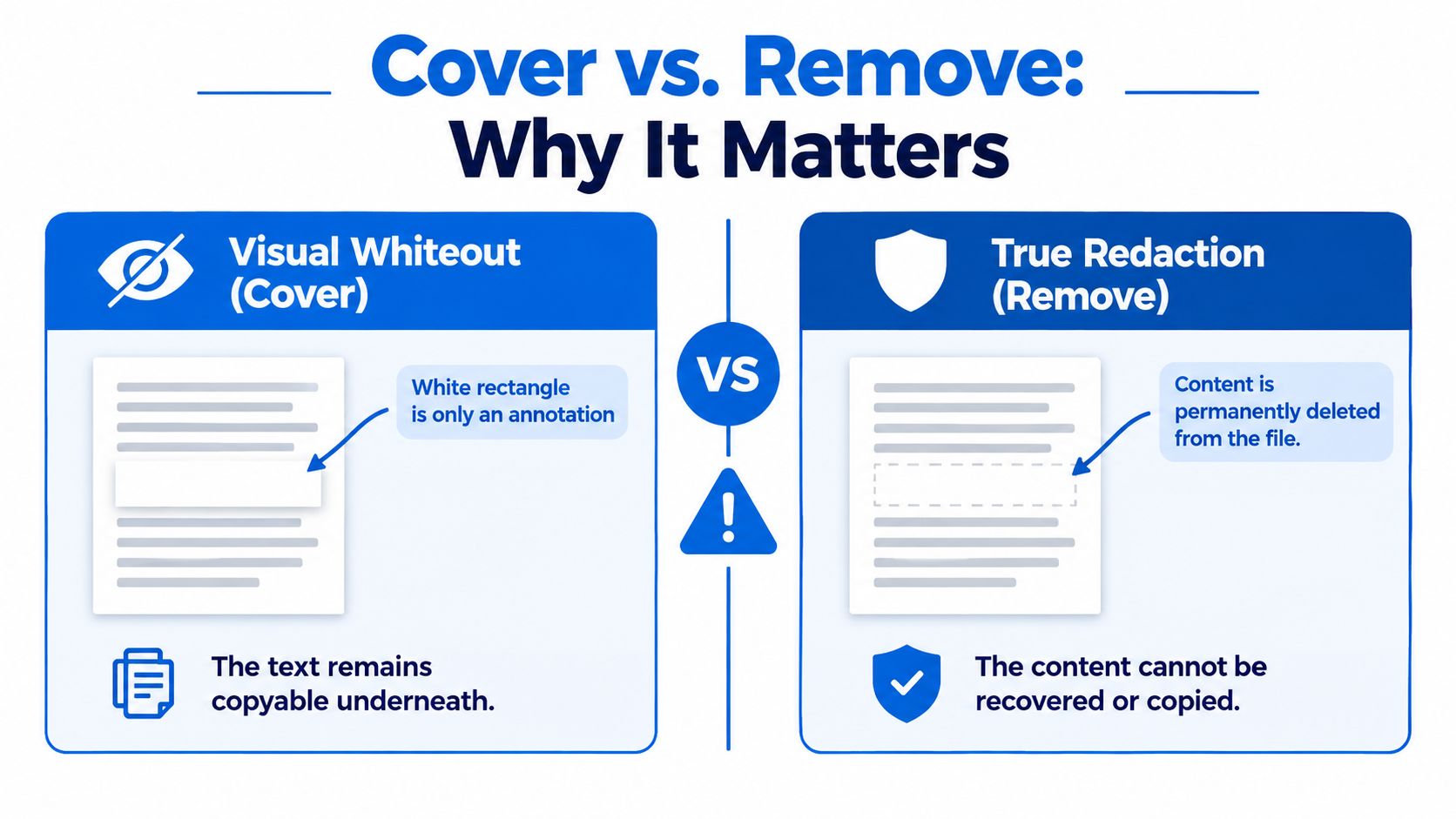 A comparison graphic showing the difference between visual whiteout redaction and true digital file removal.