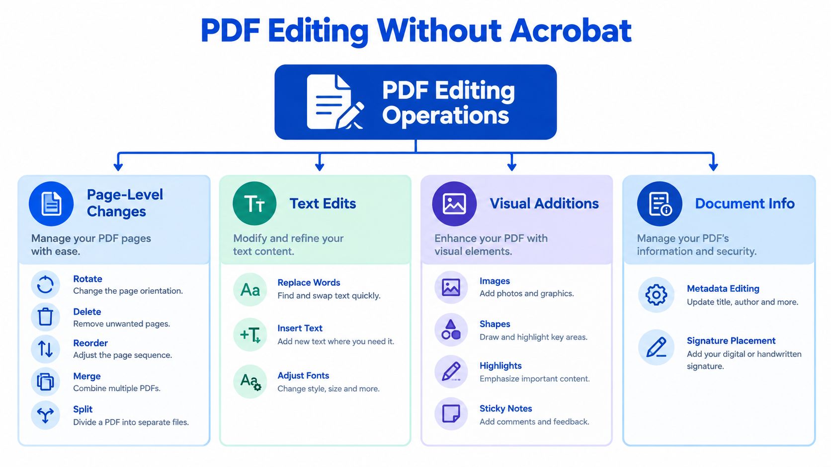 An infographic showing various PDF editing operations including page management, text edits, visual additions, and document information.